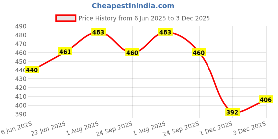 flipkart.com kmc kidoz Toys Pop Up Stress Toy, Concentration Puzzle Game for gifts kmc kidoz Price History Graph from 6 Jun 2025 to 3 Dec 2025