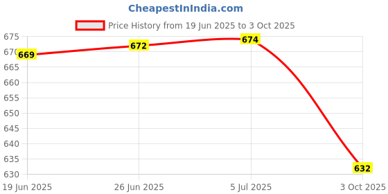 flipkart.com kmc kidoz Wooden Kids 4 String Musical Guitar Classical Series Guitar Musical Instrument (Multi) kmc kidoz Price History Graph from 19 Jun 2025 to 3 Oct 2025
