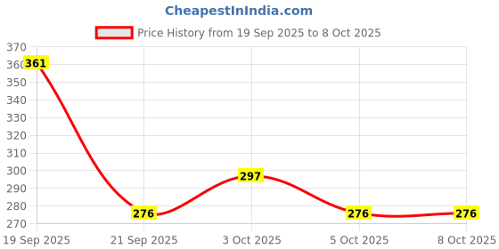 flipkart.com kmcho Space Smart Compass Box Geometry Box kmcho Price History Graph from 19 Sep 2025 to 8 Oct 2025