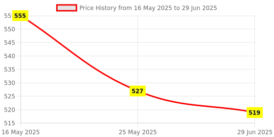flipkart.com KME 0 GHz AM5 KMTECH VR PROCESSER Processor Price History Graph from 16 May 2025 to 29 Jun 2025