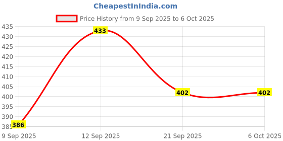 flipkart.com kmecomm 1 Setfeeler gauge tool /26pcs Snap On Marking Gauge kmecomm Price History Graph from 9 Sep 2025 to 6 Oct 2025