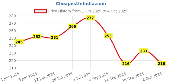 flipkart.com kmecomm Digital Circuit Tester kmecomm Price History Graph from 1 Jun 2025 to 4 Oct 2025