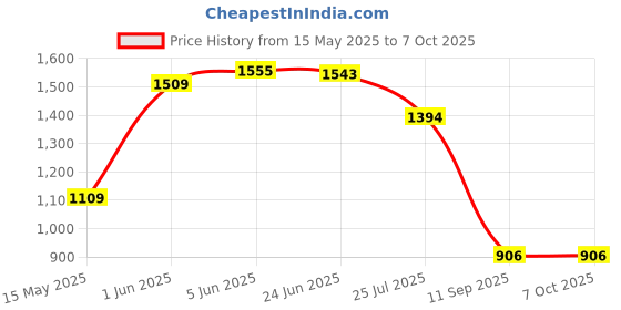 flipkart.com KMEXI Corded Waterproof Professional Fully Waterproof Grooming Kit 0 minRuntime 4 Length Settings Price History Graph from 15 May 2025 to 7 Oct 2025