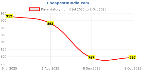 flipkart.com KMEXI Waterproof Professional Barbar approved Corded Fully Waterproof Grooming Kit 0 min Runtime 4 Length Settings Price History Graph from 6 Jul 2025 to 7 Oct 2025