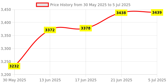 flipkart.com KMG-2108 moisture meter KERRO Smart Sensor Digital Grain Moisture Meter KMG-2108 Pin-Type Digital Moisture Measurer kerro Price History Graph from 30 May 2025 to 5 Jul 2025