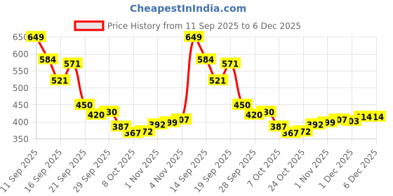 flipkart.com KMI Sling Bag for unisex with lock and USB charging facility anti theft Chest Bag Price History Graph from 11 Sep 2025 to 5 Dec 2025