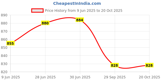 flipkart.com KMIE 2in1 Lady Rechargeable Waterproof Foil Shaver 3 Blade Razor Trimmer Epilators 3 Cordless Epilator Price History Graph from 9 Jun 2025 to 19 Oct 2025