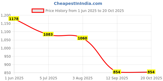 flipkart.com KMIE 2in1 Lady Rechargeable Waterproof Foil Shaver 3 Blade Razor Trimmer Epilators XX Cordless Epilator Price History Graph from 1 Jun 2025 to 20 Oct 2025