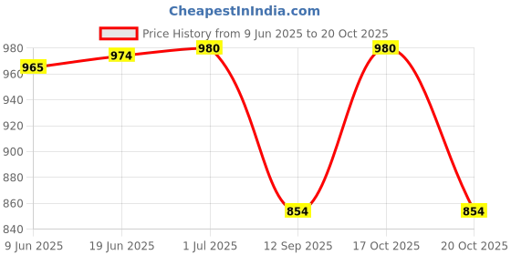 flipkart.com KMIE C 2in1 Lady Rechargeable Waterproof 3 Blade Trimmer Shaver Painless Epilators Cordless Epilator Price History Graph from 9 Jun 2025 to 20 Oct 2025