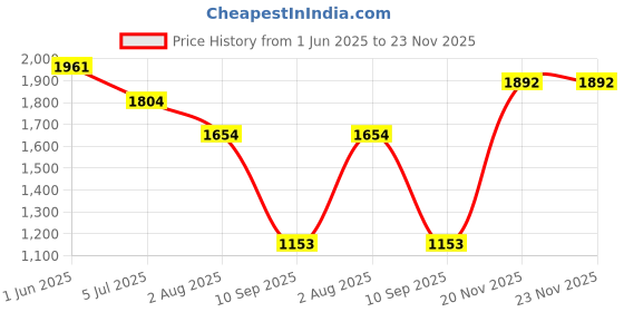 flipkart.com KMIE Corded Waterproof Beard Mustache Trimmer 9W Hair Clipper Electric Razor 5488 Fully Waterproof Grooming Kit 0 min Runtime 4 Length Settings Price History Graph from 1 Jun 2025 to 23 Nov 2025