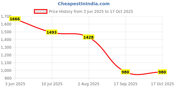 flipkart.com KMIE Waterproof Corded Beard Mustache Trimmer Hair Clipper (0.5mm to 12mm Range) 104 Fully Waterproof Grooming Kit 0 min Runtime 4 Length Settings Price History Graph from 3 Jun 2025 to 16 Oct 2025