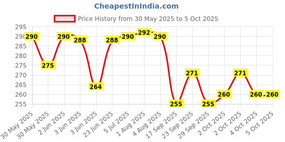 flipkart.com kmils Aluminum Alloy Double Side 90 Degree Right Angle Triangle Scale Ruler with Metric Inch Measurement Hand Tool | Set Square Tri-Square kmils Price History Graph from 30 May 2025 to 5 Oct 2025