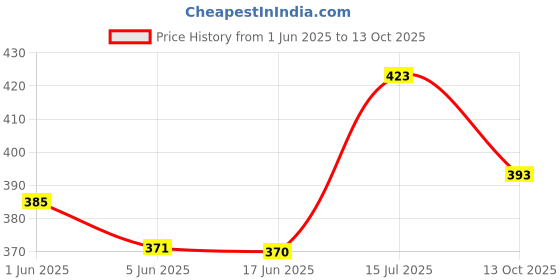 flipkart.com kmils Double side Aluminium Alloy Speed Square Triangle Scale for Carpenter and Engineer | Right Angle Tool Tri-Square kmils Price History Graph from 1 Jun 2025 to 13 Oct 2025