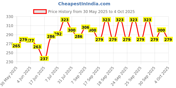 flipkart.com kmils Double Side Scale Aluminium Alloy Metric Inch Triangle Measurement Hand Tool Ruler kmils Price History Graph from 30 May 2025 to 4 Oct 2025