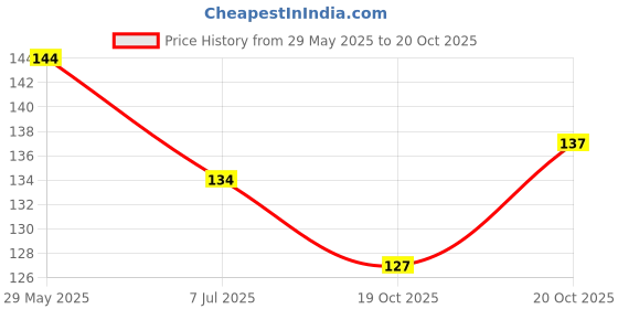flipkart.com kmils Plastic Clips for Clothes Drying, Cloth Clips, Cloth Pegs (Multi Colour) Pack of (36) Plastic Cloth Clips kmils Price History Graph from 29 May 2025 to 20 Oct 2025