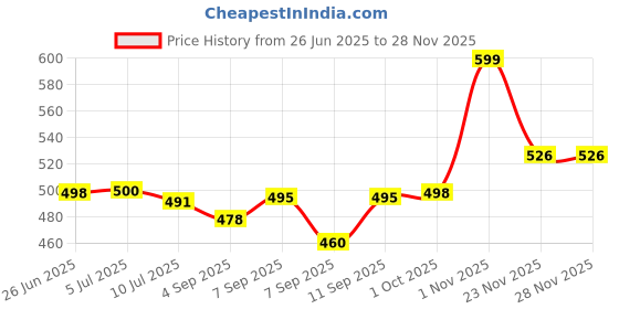 flipkart.com kmj Pure Silver Charan Paduka, Laxmi Charan, Chaandi Ke Charan, Silver Khadau Decorative Showpiece - 0.3 cm kmj Price History Graph from 26 Jun 2025 to 26 Nov 2025