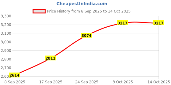 flipkart.com kmj pure silver dabbi/box for multipurpose use, sindoor box for women (wt. 13 grams) Decorative Showpiece-5.5 cm kmj Price History Graph from 8 Sep 2025 to 14 Oct 2025