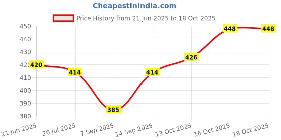 flipkart.com KMJ Pure Silver Elephant/hathi figurine for Pooja, vastu Decorative Showpiece - 0.1 cm kmj Price History Graph from 21 Jun 2025 to 16 Oct 2025