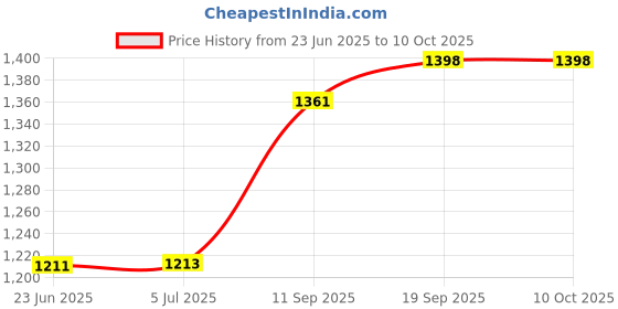 flipkart.com kmj pure silver Elephant/hathi idol for pooja and vastu (wt. 6.5 grams) Decorative Showpiece-3 cm kmj Price History Graph from 23 Jun 2025 to 9 Oct 2025