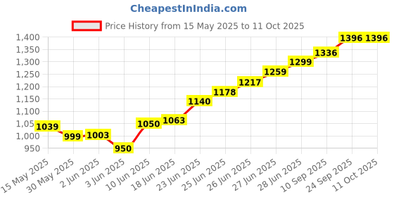 flipkart.com kmj Pure Silver Fish/ Machli for Astrological and Lal Kitab Remedy (wt. 6 grams) Decorative Showpiece-2 cm kmj Price History Graph from 15 May 2025 to 11 Oct 2025