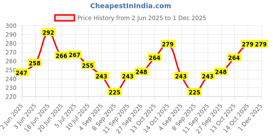 flipkart.com kmj pure silver fish/chandi ki machli/fish for Astrological and lal kitab remedy Decorative Showpiece-0.1 cm kmj Price History Graph from 2 Jun 2025 to 1 Dec 2025