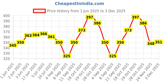 flipkart.com kmj pure silver fish/chandi ki machli/fish for Astrological and lal kitab remedy Decorative Showpiece-0.2 cm kmj Price History Graph from 1 Jun 2025 to 3 Dec 2025