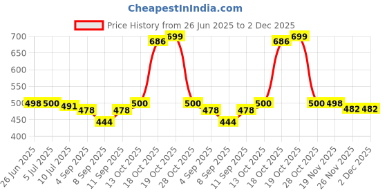flipkart.com kmj pure silver fish/chandi ki machli/fish for Astrological and lal kitab remedy Decorative Showpiece-0.2 cm kmj Price History Graph from 26 Jun 2025 to 1 Dec 2025