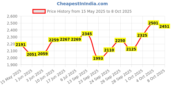 flipkart.com kmj pure silver flute/bansuri for lord krishna / laddu gopal ji and gifting purpose flute (size : 15.5 cm) Silver Flute kmj Price History Graph from 15 May 2025 to 8 Oct 2025