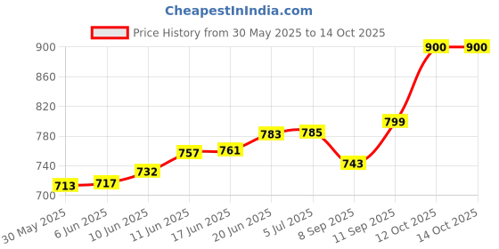 flipkart.com kmj pure silver flute/bansuri for lord krishna / laddu gopal ji and gifting purpose flute (size: 6.5cm) Silver Flute kmj Price History Graph from 30 May 2025 to 14 Oct 2025