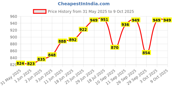 flipkart.com kmj pure silver flute/bansuri for lord krishna / laddu gopal ji and gifting purpose flute (size : 8 cm) Silver Flute kmj Price History Graph from 31 May 2025 to 9 Oct 2025