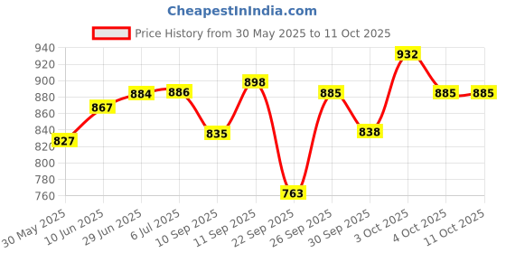 flipkart.com kmj Pure Silver Flute/bansuri for Lord Krishna, laddu Gopal ji (size 5.5 cm/2 inch) Silver Flute kmj Price History Graph from 30 May 2025 to 11 Oct 2025