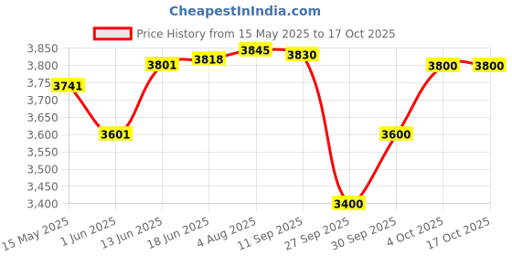 flipkart.com kmj pure silver flute/bansuri for lord krishna/laddu gopal ji(size: 21.5 cm) Silver Flute kmj Price History Graph from 15 May 2025 to 15 Oct 2025