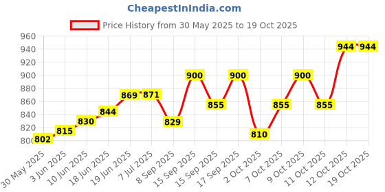 flipkart.com kmj pure silver flute/bansuri for lord krishna/laddu gopal ji(size: 5.5 cm) Silver Flute kmj Price History Graph from 30 May 2025 to 18 Oct 2025