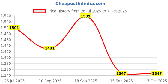 flipkart.com KMJ pure silver fork spoon for home, gifting purpose fork(weight 8 grams) Silver Fruit Fork kmj Price History Graph from 26 Jul 2025 to 7 Oct 2025
