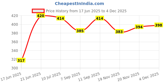 flipkart.com kmj Pure Silver Horse Statue/Idol for Vastu Wealth, Income, Bright Future Decorative Showpiece - 0.1 cm kmj Price History Graph from 17 Jun 2025 to 4 Dec 2025