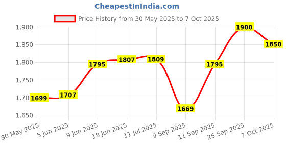 flipkart.com kmj pure silver jhunjhuna with whistle Rattle kmj Price History Graph from 30 May 2025 to 7 Oct 2025