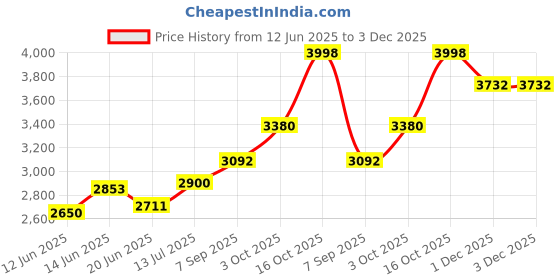 flipkart.com kmj pure silver kumkum haldi holder / roli chawal box for puja (wt. 16-17 grams) Silver kmj Price History Graph from 12 Jun 2025 to 3 Dec 2025