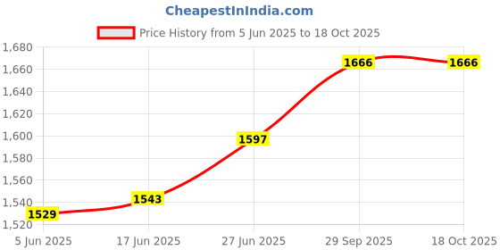 flipkart.com kmj pure silver lion idol for pooja and home decor, chandi ka sher Decorative Showpiece-3.2 cm kmj Price History Graph from 5 Jun 2025 to 17 Oct 2025