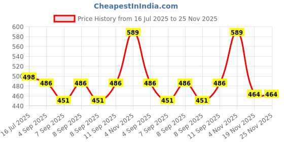flipkart.com kmj Pure Silver Modak for Ganpati/lord ganesha| Auspicious Pooja Offering & Gift Decorative Showpiece - 1.5 cm kmj Price History Graph from 16 Jul 2025 to 25 Nov 2025