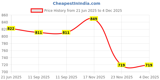 flipkart.com kmj Pure Silver Modak for Ganpati/lord ganesha| Auspicious Pooja Offering & Gift Decorative Showpiece - 2 cm kmj Price History Graph from 21 Jun 2025 to 4 Dec 2025