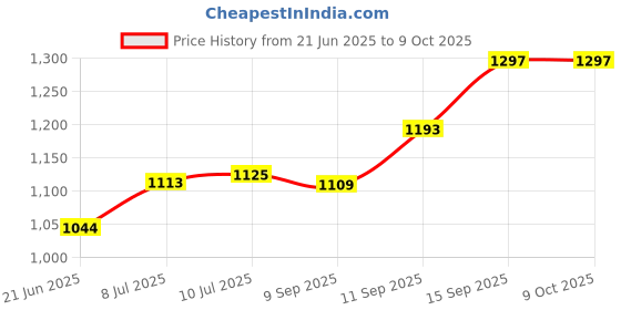 flipkart.com KMJ pure silver mouse(rat), mushak, ganeshji ki savari for home and gifting purpose (wt. 7 grams) Decorative Showpiece-3 cm kmj Price History Graph from 21 Jun 2025 to 9 Oct 2025