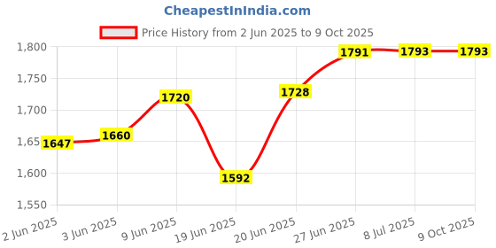 flipkart.com KMJ pure silver owl / ullu idol for good luck and wealth (wt. 10-11 grams) Decorative Showpiece-4 cm kmj Price History Graph from 2 Jun 2025 to 9 Oct 2025
