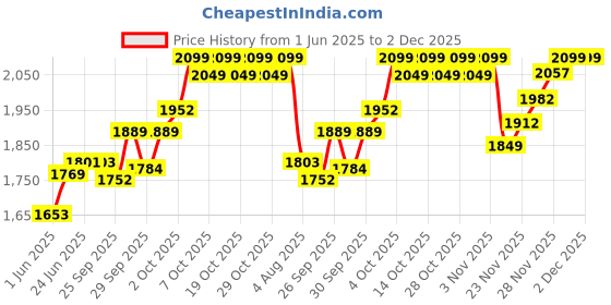 flipkart.com kmj pure silver peacock flute/bansuri for lord krishna / laddu gopal ji and gifting purpose flute (size : 10.5cm) Silver Flute kmj Price History Graph from 1 Jun 2025 to 1 Dec 2025