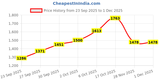 flipkart.com kmj pure silver peacock flute/bansuri for lord krishna / laddu gopal ji(size: 8cm) Silver Flute kmj Price History Graph from 23 Sep 2025 to 28 Nov 2025
