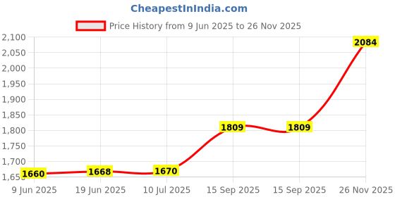 flipkart.com KMJ Pure Silver Peacock Idol / figurine for puja, chandi ka mor(wt. 11-12 grams) Decorative Showpiece - 5 cm kmj Price History Graph from 9 Jun 2025 to 26 Nov 2025