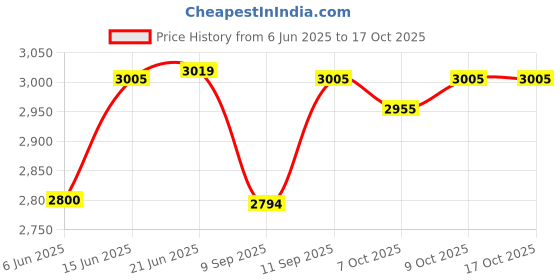 flipkart.com kmj pure silver rattle/jhunjhuna with whistle for baby Rattle kmj Price History Graph from 6 Jun 2025 to 16 Oct 2025