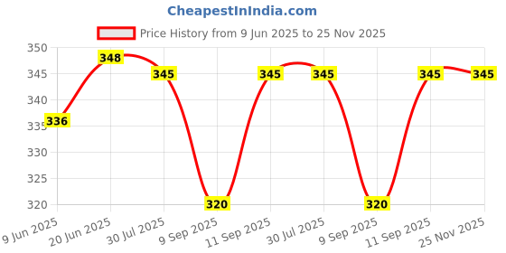 flipkart.com kmj Pure Silver Shankh, Divine Conch Shell, Sacred Shankha for Mandir/temple Puja Decorative Showpiece-0.2 cm kmj Price History Graph from 9 Jun 2025 to 25 Nov 2025
