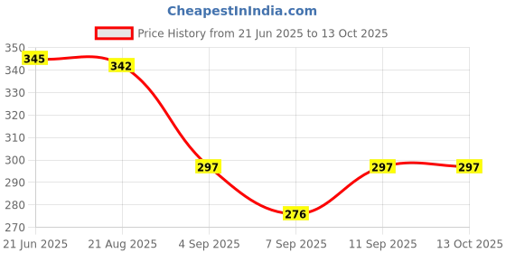 flipkart.com kmj Pure Silver Shivji/Bholenath Dumroo/damru for Pooja Decorative Showpiece - 0.2 cm kmj Price History Graph from 21 Jun 2025 to 13 Oct 2025