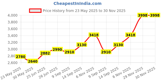 flipkart.com kmj pure silver sindoor-dani/box with stick for women, kumkum box, (wt. 21 gms) Decorative Showpiece-6 cm kmj Price History Graph from 23 May 2025 to 29 Nov 2025