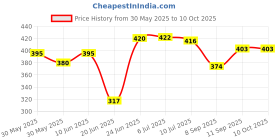 flipkart.com kmj pure silver tortoise, silver turtle, chandi ka kachua (wt. 1.5 grams) Decorative Showpiece-2 cm kmj Price History Graph from 30 May 2025 to 9 Oct 2025